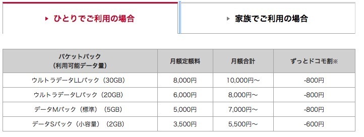 ドコモからy Mobile ワイモバイル への乗り換え Mnp したら安くなるの 通信速度は大丈夫 メリット デメリットを教えます ワイモバイル 相談所